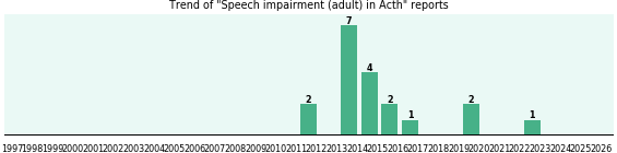 Could Acth cause Speech impairment (adult)?